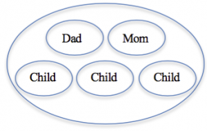 Family Structure