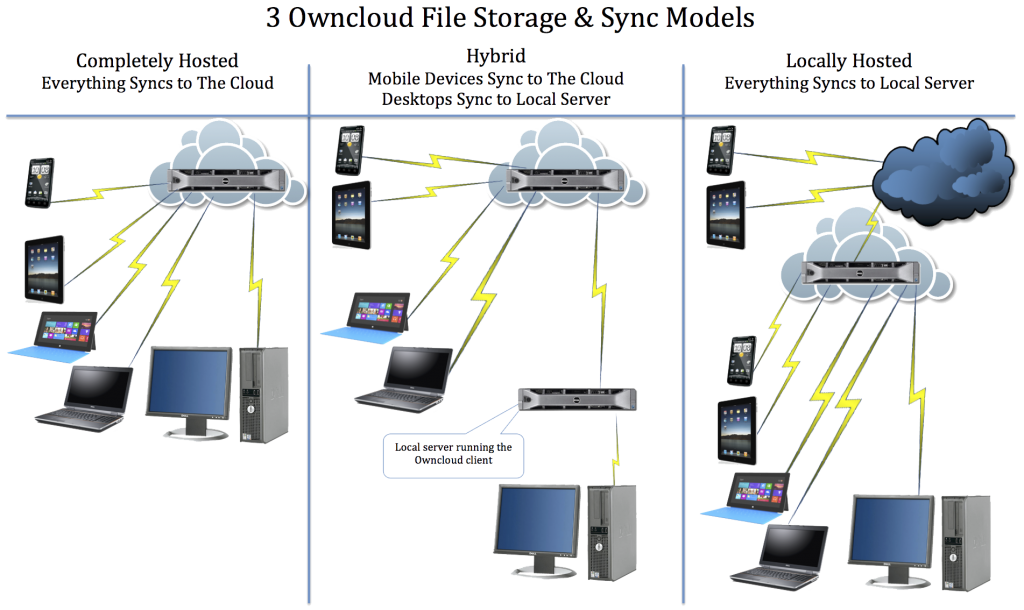 Owncloud Models