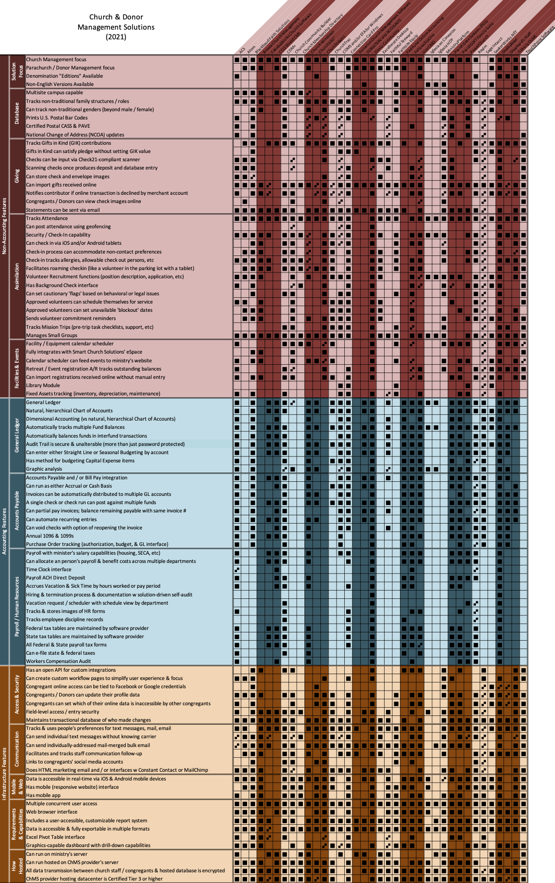 Church Software Comparison Chart